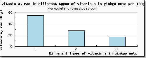 vitamin a in ginkgo nuts vitamin a, rae per 100g